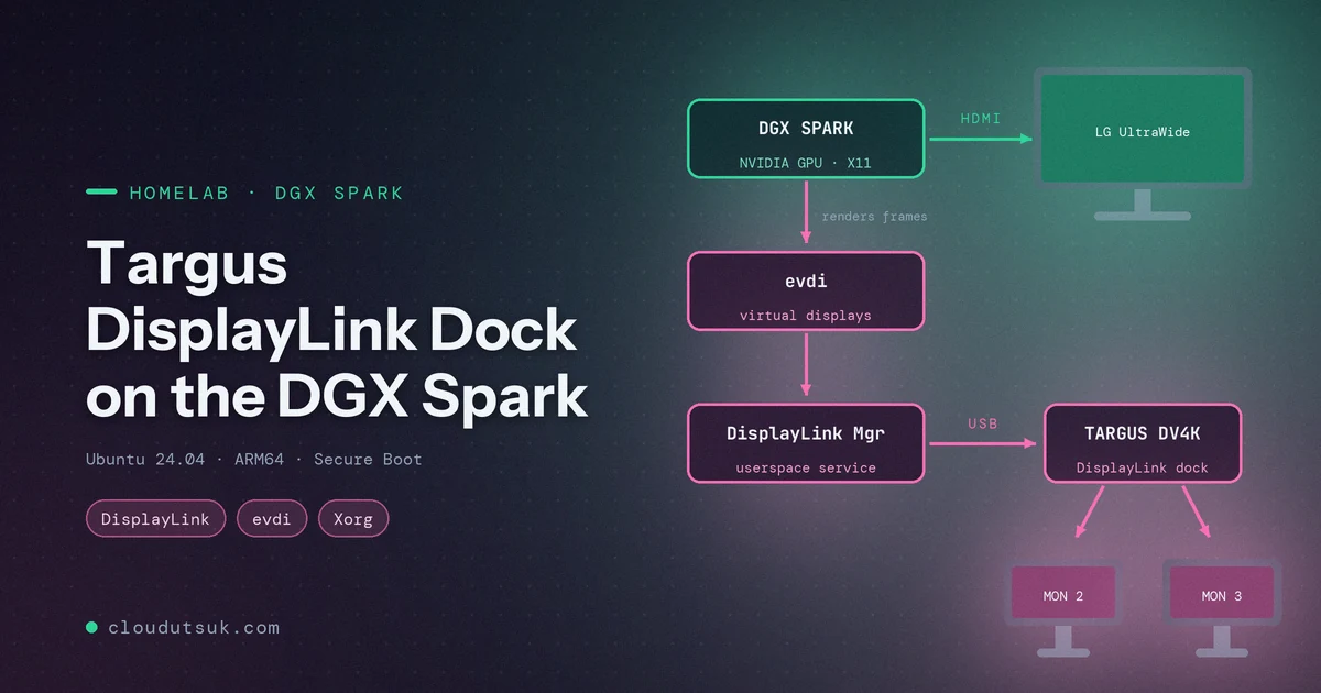 Diagram of the display chain: DGX Spark GPU to an LG UltraWide over HDMI, and through evdi and DisplayLink Manager over USB to a Targus DV4K dock driving two monitors