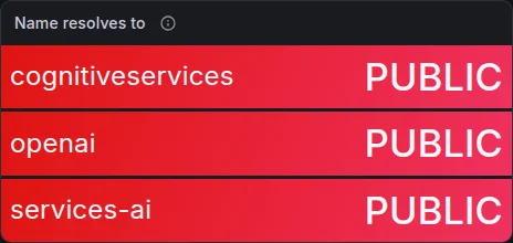 Name resolves to stat panel showing PUBLIC for cognitiveservices, openai and services-ai