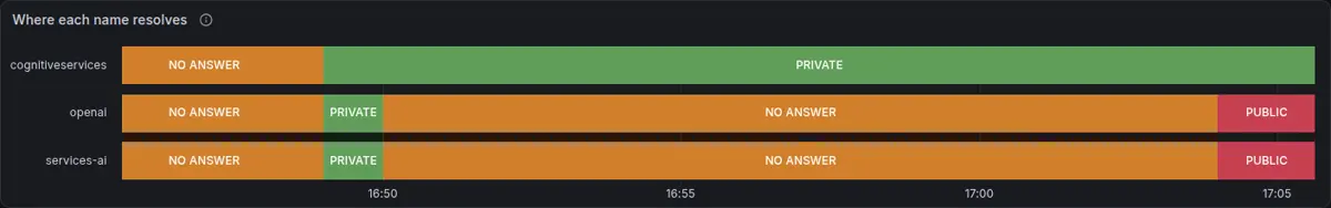Animated state timeline over 20 minutes: after the fix at 17:06 the openai and services-ai rows stay red PUBLIC until about 17:21 and 17:23, then turn green PRIVATE