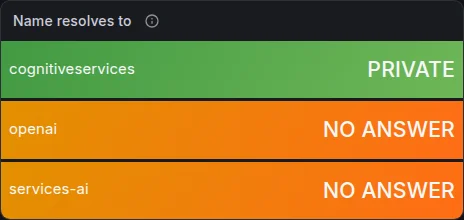 Name resolves to stat panel after split DNS: cognitiveservices PRIVATE, openai and services-ai NO ANSWER