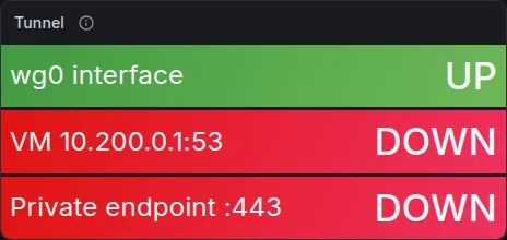 Tunnel stat panel with the VM deallocated: wg0 UP, VM and private endpoint DOWN