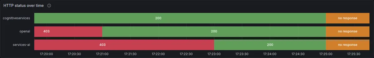 Animated state timeline of HTTP status: no response while the VM starts, then 200 for all three names