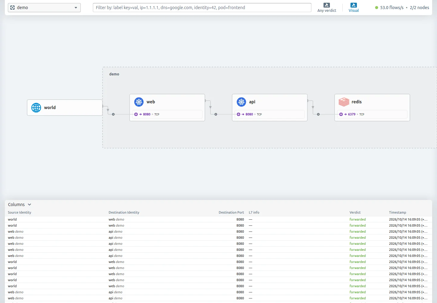 Hubble UI service map for namespace demo: world, web, api and redis connected by flows