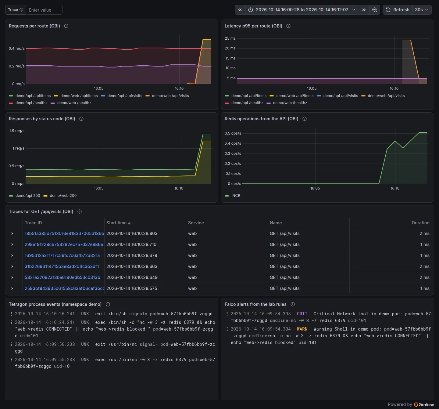 The eBPF lab dashboard in mon's Grafana: OBI request, latency, status and Redis panels, the OBI trace table, Tetragon events and Falco alerts