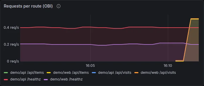 Request rate per route for the demo app, produced by eBPF instrumentation