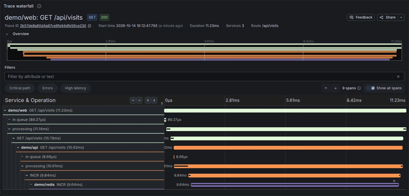 Trace waterfall of one visit: demo/web GETapi/visits with demo/api GETapi/visits and its Redis INCR client span nested under it
