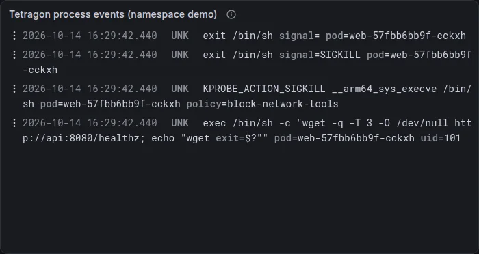 Tetragon process events panel in Grafana: the shell's exec, KPROBE_ACTION_SIGKILL on execve with policy block-network-tools, and the shell exiting with SIGKILL