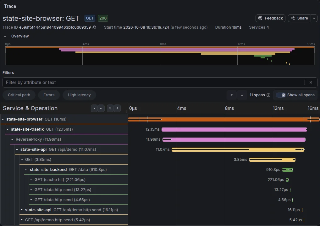 Tempo waterfall of a cache hit: the backend answers from Redis with no SQLite span