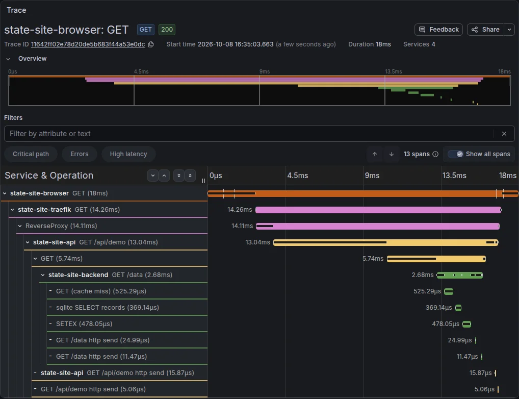 Tempo waterfall: browser, Traefik, API and backend spans with a Redis cache miss, a SQLite SELECT and a Redis SETEX