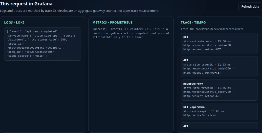The lab page's own panel showing the API log line and the trace spans for the same trace ID