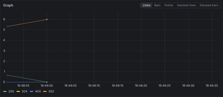 Traefik requests per minute by status code with a 502 series during the outage