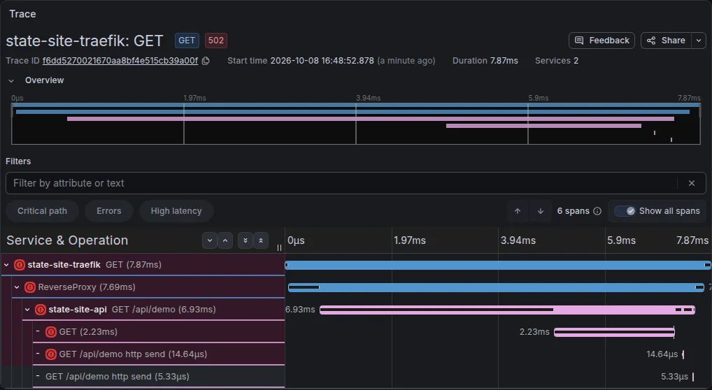 Tempo waterfall of a failed request with error spans from Traefik to the API's backend call
