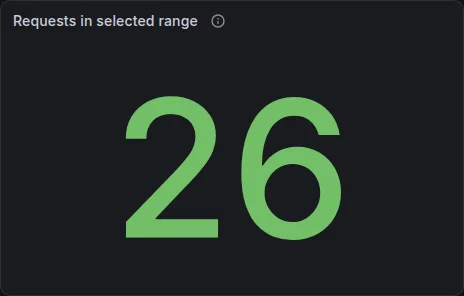 Requests in selected range stat panel after the reload