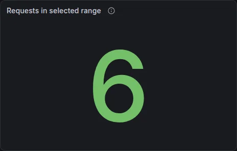 Requests in selected range stat panel before the reload
