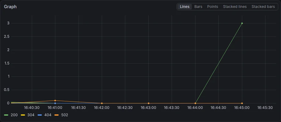 Traefik request rate by status code with a spike of 200 responses