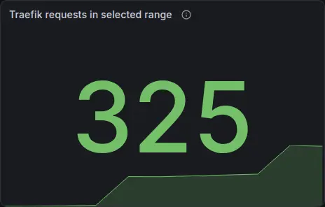 Animated Traefik requests stat panel counting up during the burst