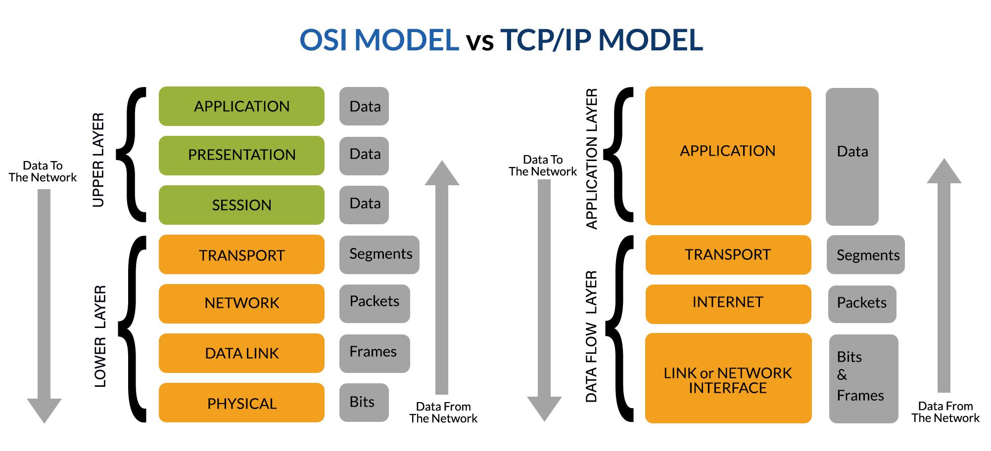 OSI And TCP IP Model Cloudutsuk