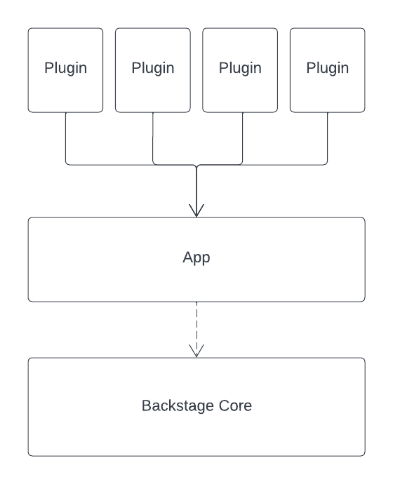 Backstage's Three-Layer Model